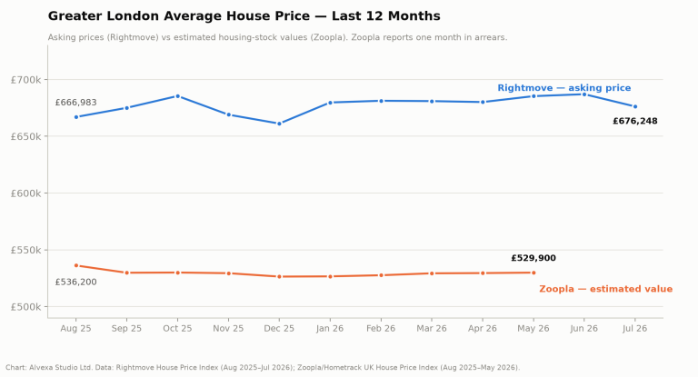 Line chart of Greater London average house prices over the 12 months to July 2026, comparing Rightmove asking prices with Zoopla estimated values