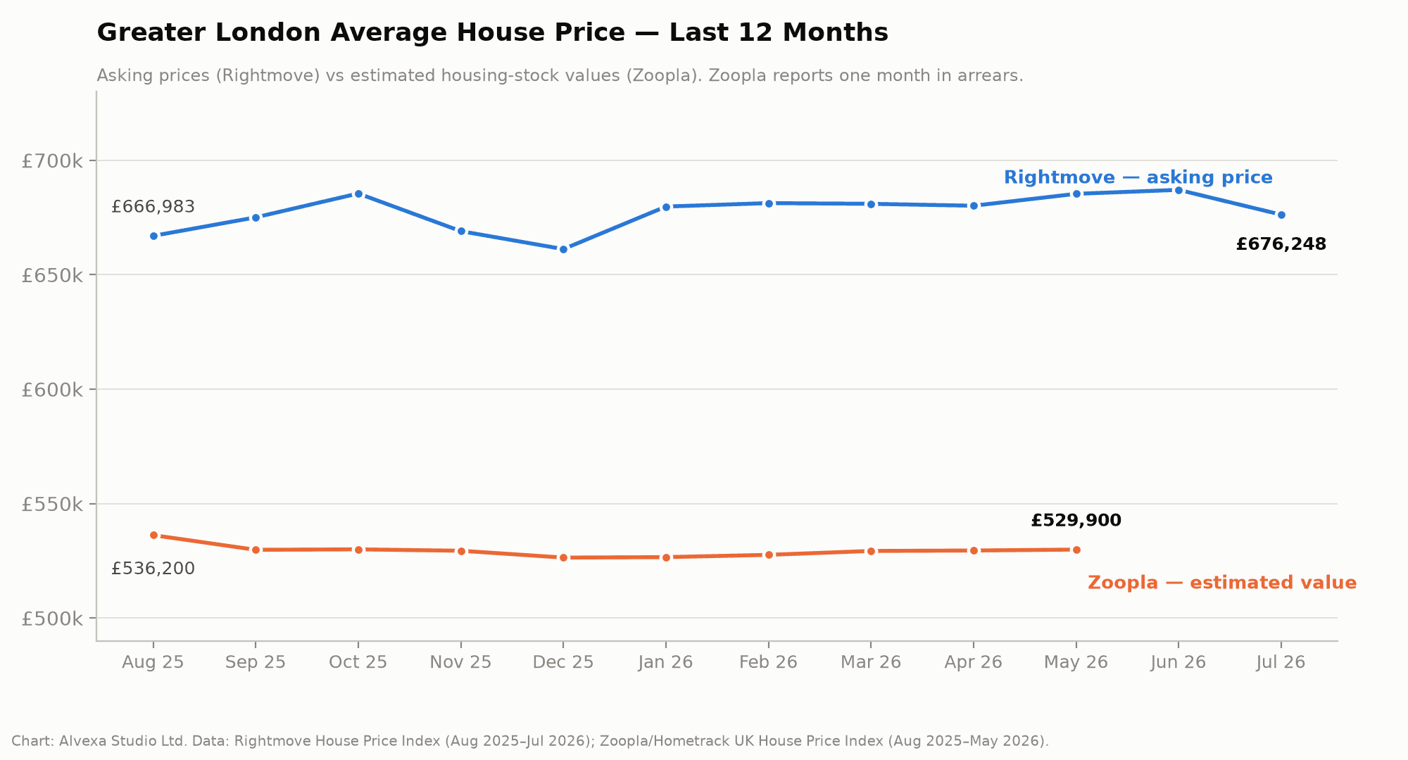 Line chart of the Greater London average house price over the 12 months to July 2026, comparing Rightmove asking prices with Zoopla estimated values