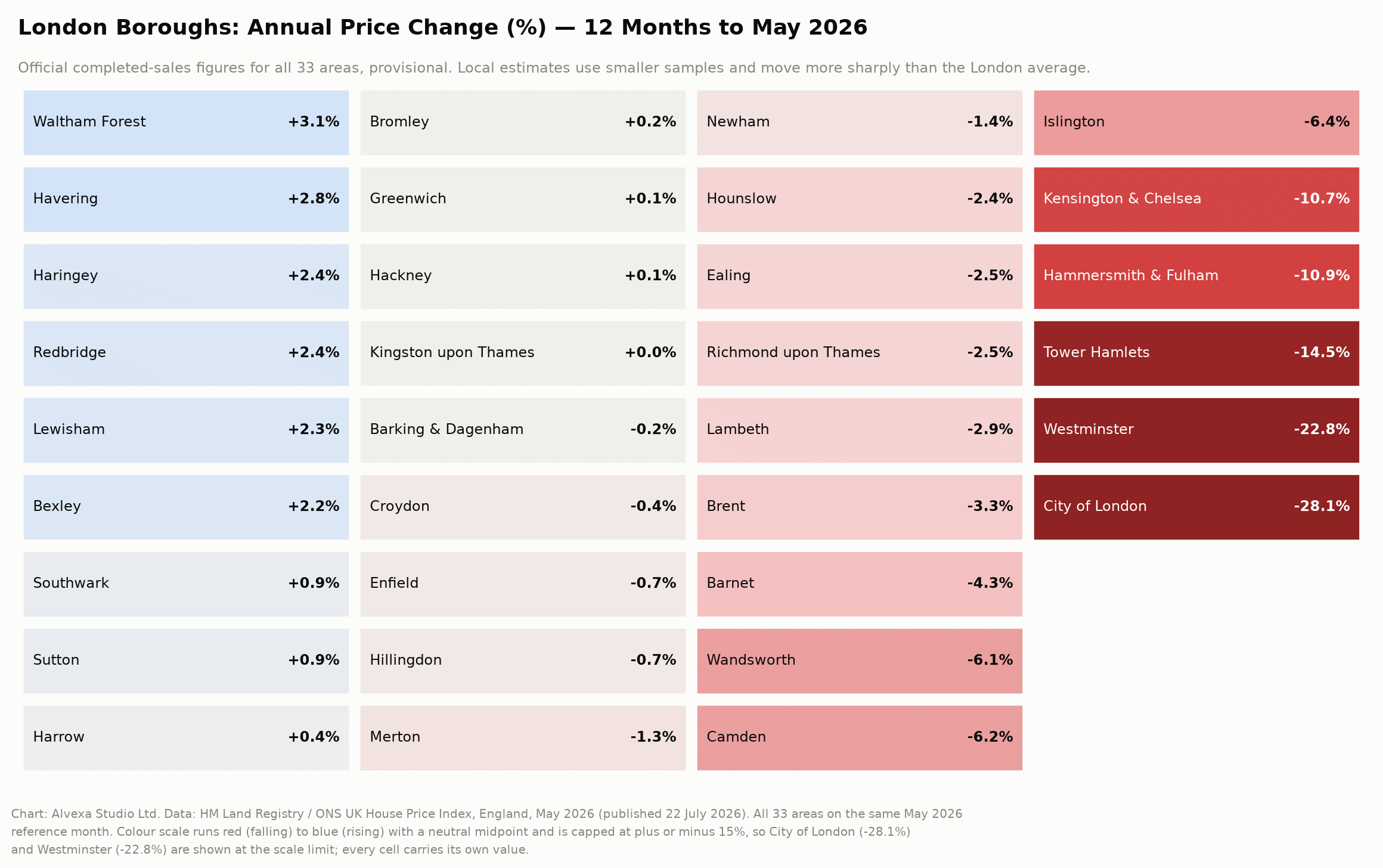 Heatmap of the annual change in average house price for all 33 London areas over the 12 months to May 2026, from Waltham Forest at +3.1% to City of London at -28.1%