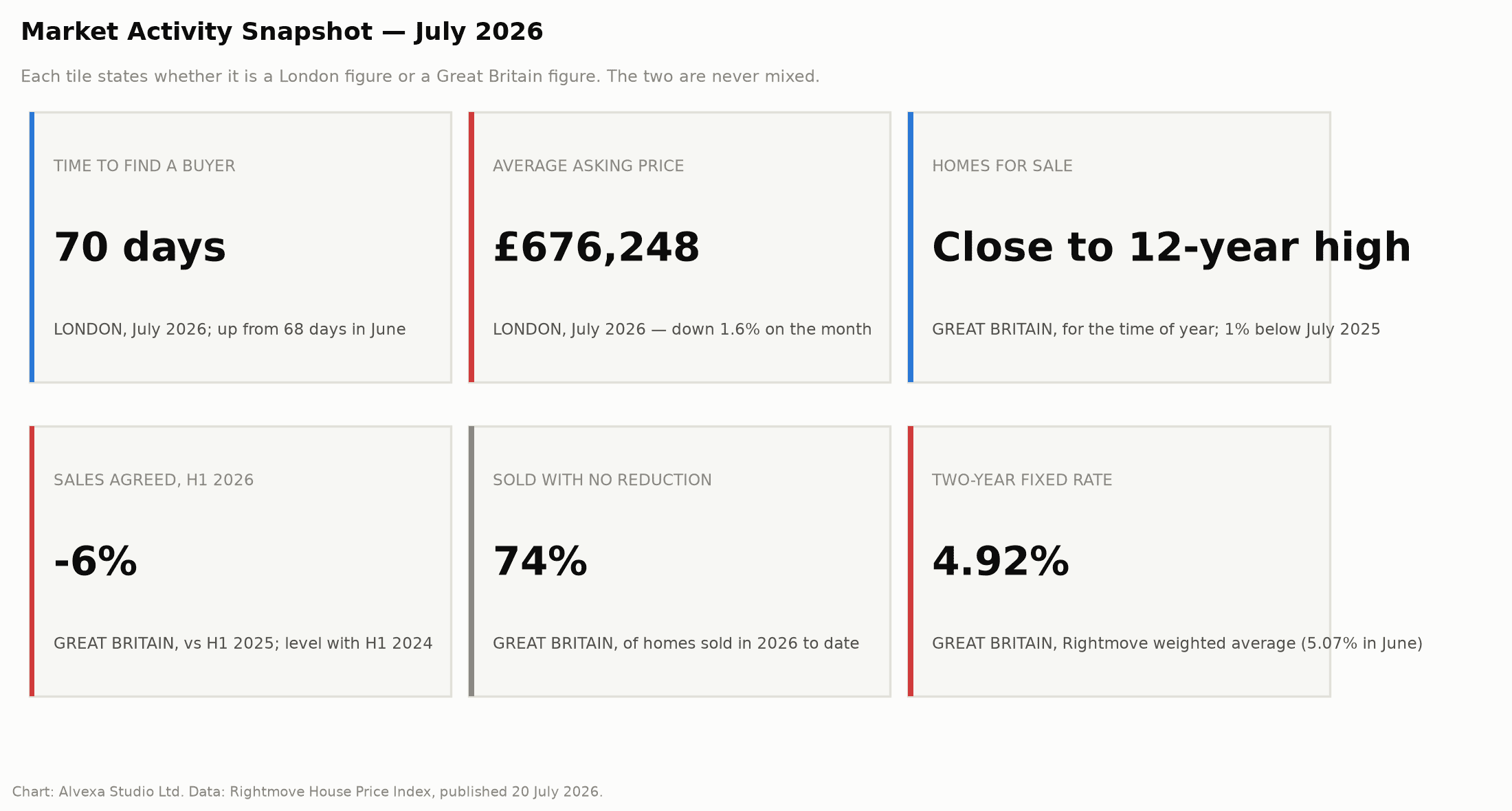 Dashboard of London property market activity in July 2026 showing 70 days to find a buyer, up from 68 days in June, homes for sale close to a 12-year high and sales agreed 6% lower in the first half